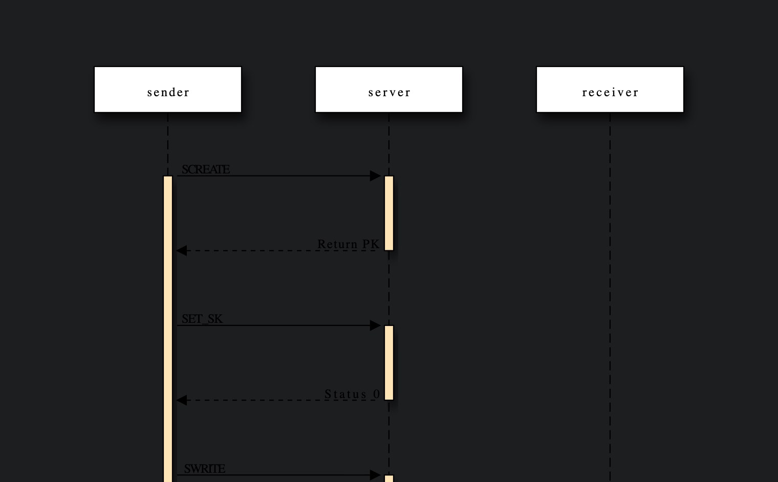 A sequence diagram drawn black on transparent: arrows and labels missing on a dark page