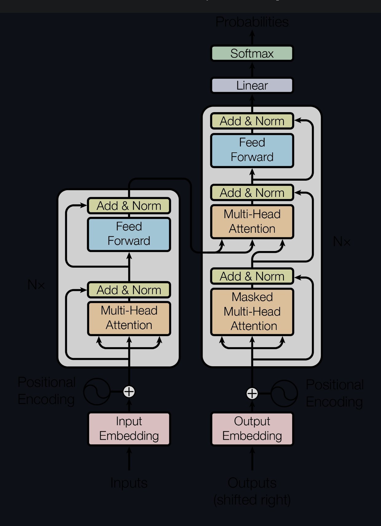 The Transformer architecture figure on arXiv with Dark Reader alone: its black labels are invisible